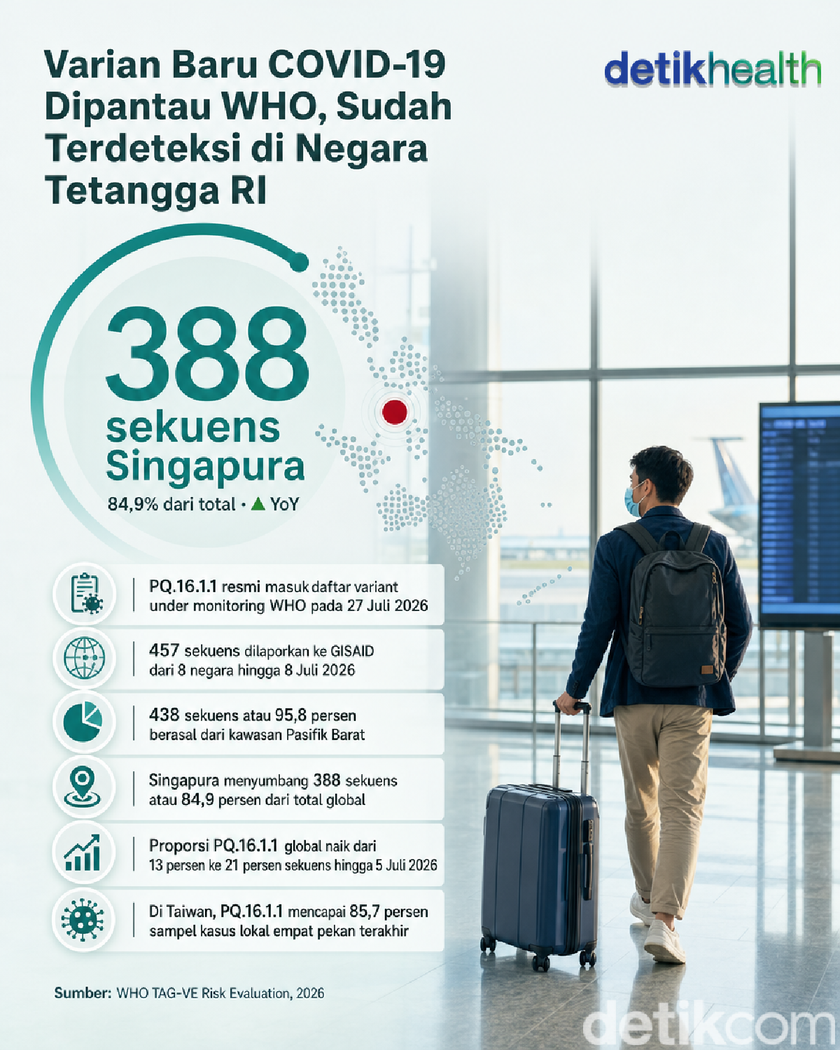 WHO Pantau Varian Baru COVID-19 PQ.16.1.1 dengan Peningkatan Kasus di Singapura dan Taiwan