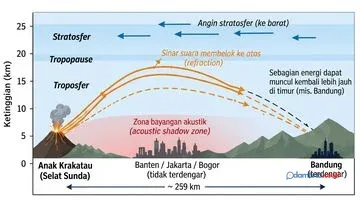 BMKG Ungkap Asal Dentuman Bandung dari Anak Krakatau